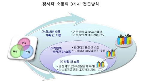 정서적 소통의 3가지 접근방식- 삼성경제연구소