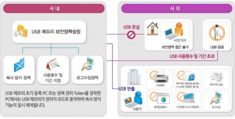 브레인즈스퀘어, 파일복사 방지기능 내장한 시큐드라이브 USB 오피스 출시