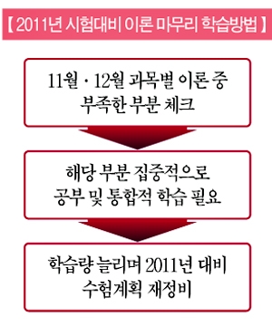 ▲ 2011년 시험대비 이론 마무리 학습방법