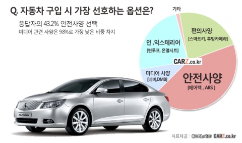 운전자 선호 1순위 옵션은 무엇일까…‘안전사양’ 최다