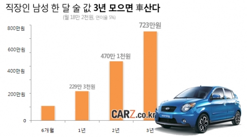 김 대리님, “3년만 술 끊고 차 사는 건 어떠세요”