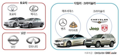 벤츠와 크라이슬러가 한가족이라고?…‘한지붕 자동차 브랜드’ 어떤 것이 있을까