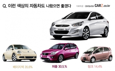 소형·준중형급 신차 선호 색상, ‘베이지색’이 전체의 35.6%로 1위