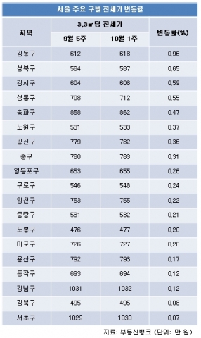 세입자들, 나홀로 아파트 · 다가구 주택까지 발길