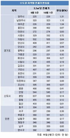 세입자들, 나홀로 아파트 · 다가구 주택까지 발길