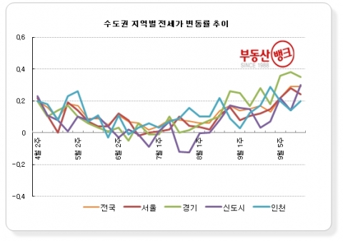 수도권 전세난 가중…갈 곳 없는 세입자들 ‘울상’