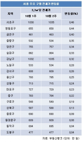 수도권 전세난 가중…갈 곳 없는 세입자들 ‘울상’