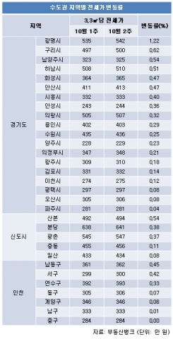 수도권 전세난 가중…갈 곳 없는 세입자들 ‘울상’