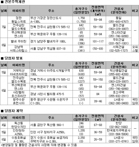 10월 1주 분양 소식…전국 3,032가구 공급