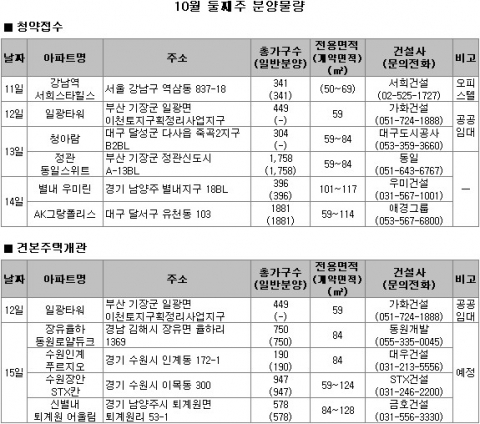 10월 2주  전국 5100여 가구 공급…서울 접근성 높은 별내우미린, 수원인계푸르지오 불경기 ‘다크호스’ 될까