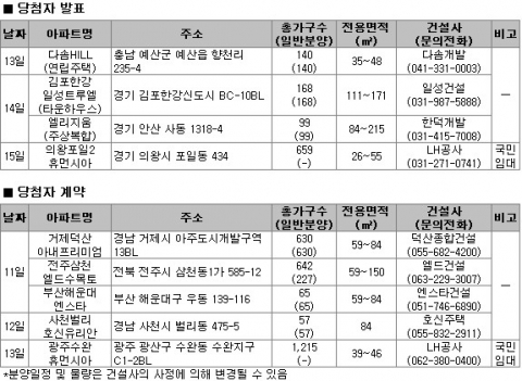 10월 2주  전국 5100여 가구 공급…서울 접근성 높은 별내우미린, 수원인계푸르지오 불경기 ‘다크호스’ 될까