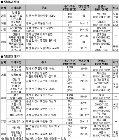 10월 4주 분양소식…전국 1,615가구 분양