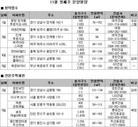 11월 1주 전국 3911가구 중 지방 3616가구 분양, 지방 분양시장 오랜만에 ‘활기’ 되찾나