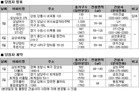 11월 1주 전국 3911가구 중 지방 3616가구 분양, 지방 분양시장 오랜만에 ‘활기’ 되찾나