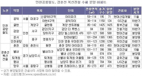 인천공항철도, 경춘선 복선전철 수혜 분양아파트