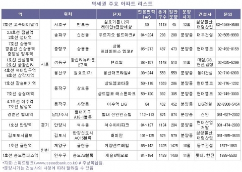 역세권 주요아파트 리스트 (스피드뱅크)