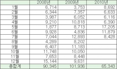 HID램프 재활용처리 실태 (한국조명재활용협회)