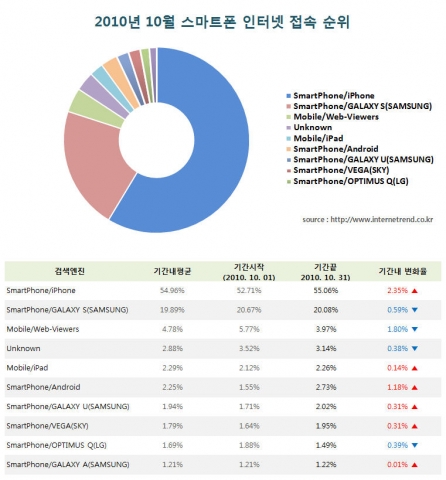 비즈스프링, 10월 스마트폰 이용한 웹사이트 접속자 현황 발표
