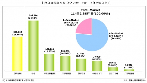 2010년 자동차시장 규모