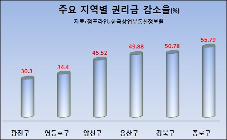 서울 점포 시세, 불황탈출 하나