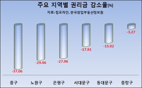 서울 점포 시세, 불황탈출 하나
