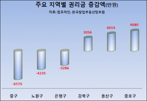 서울 점포 시세, 불황탈출 하나