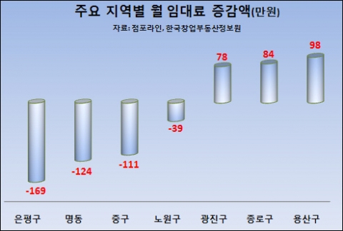 서울 점포 시세, 불황탈출 하나