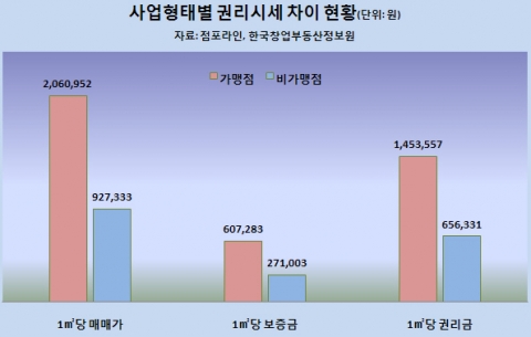 권리매매, 프랜차이즈가 25% 더 비싸… 왜?