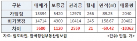 권리매매, 프랜차이즈가 25% 더 비싸… 왜?