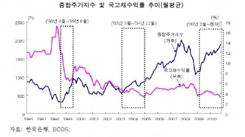 1996~2010년 종합주가지수 및 국고채수익률 추이(월평균)