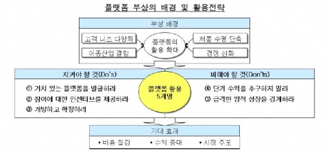 플랫폼 부상의 배경 및 활용전략 (삼성경제연구소 SERI 경영 노트 제80호)