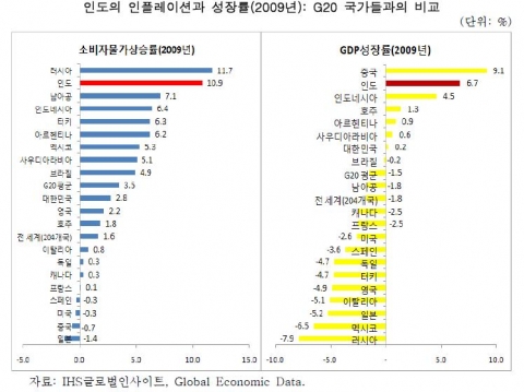 인도의 인플레이션과 성장률(2009년): G20 국가들과의 비교-자료: IHS글로벌인사이트, Global Economic Data.(삼성경제연구소 인용)