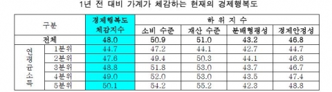 1년 전 대비 가계가 체감하는 현재의 경제행복도(삼성경제연구소)-주: 소득계층을 조사대상 가구 중 소득이 적은 쪽부터 20%씩 5개 계층으로 나누었으며 1분위가 소득이 가장 낮은 계층, 5분위가 가장 높은 계층을 의미