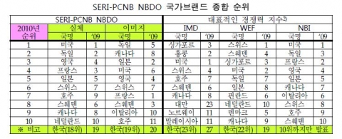 SERI-PCNB NBDO- 국가브랜드위원회(Presidential Council on Nation Branding)와 삼성경제연구소(SERI)가 개발한 NBDO(Nation Br