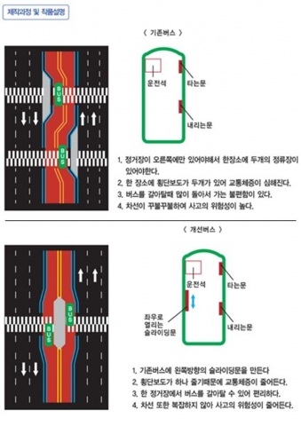 중등부 대상-중앙차선 운행용 버스출입문 개선