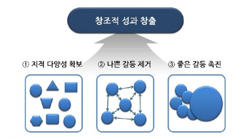 창조적 성과 창출을 위한 갈등 관리-삼성경제연구소