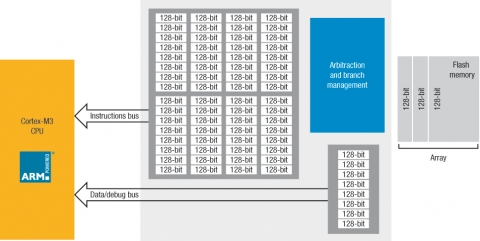 ST마이크로일렉트로닉스, ARM® Cortex™-M4 및 M0 코어 기반 MCU 로드맵 발표와 함께 Cortex-M3의 무한 성능이 실현된 STM32 F-2 시리즈 출시