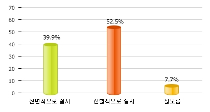 무상급식, 전면적 실시보다 선별적 실시 의견 다소 우세