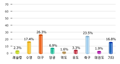 조사결과 그래프(모노리서치)