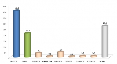 정당지지