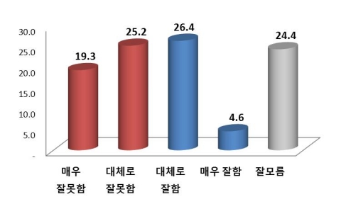 국회의원 국정평가