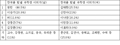 한국을 빛낼 남녀 유학생 이미지에 각각 원빈·김태희 1위