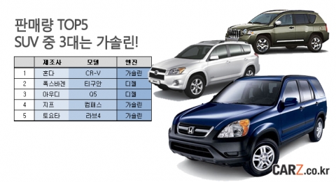 디젤차 비켜라…수입 SUV, 가솔린 전성시대
