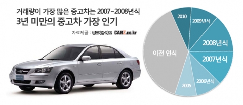 요즘 가장 잘 나가는 중고차의 나이
