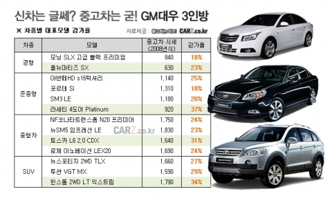 신차보다 중고차에 강한 GM대우 3인방