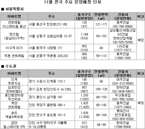11월 전국 27곳 15000여 가구 분양…보금자리 왕십리뉴타운 송도 등 유망 분양지 격돌