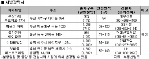 11월 전국 27곳 15000여 가구 분양…보금자리 왕십리뉴타운 송도 등 유망 분양지 격돌