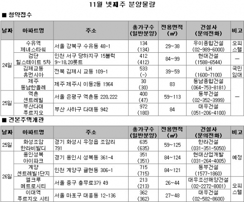 11월 4주 분양…전국 5,200여 가구 공급