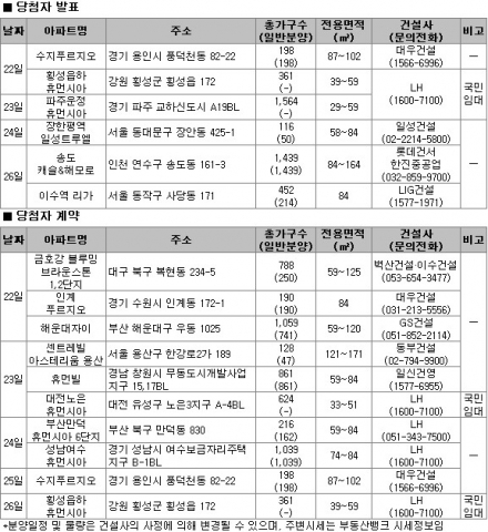 11월 4주 분양…전국 5,200여 가구 공급