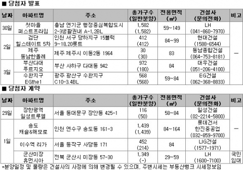 12월 1주 전국 6곳 총 1839가구 분양…서울·수도권 주요지역에 분양물량 몰려 분양성적 ‘기대’